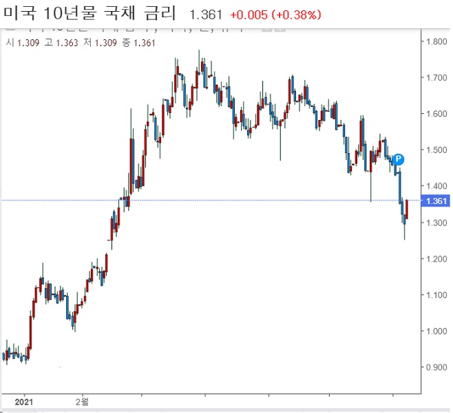 미국 10년 물 국채금리 - 갑론을박 미국 10년 물 국채금리 - 갑론을박