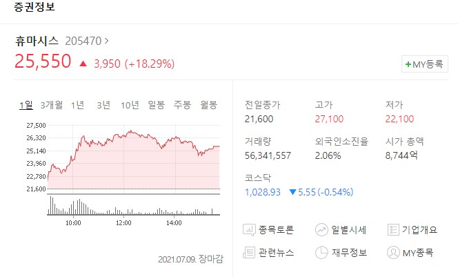  상승 차트 캔들 보는법 휴마시스 급등 모양 집중 분석
