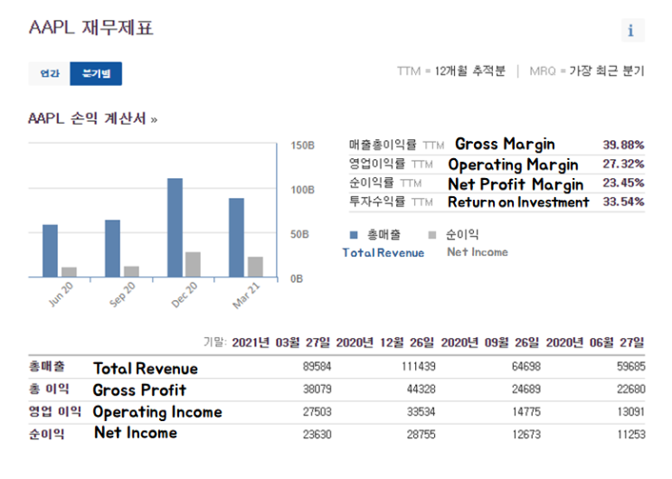 인베스팅 탓컴에서 재무제표 보는 법 인베스팅 탓컴에서 재무제표 보는 법