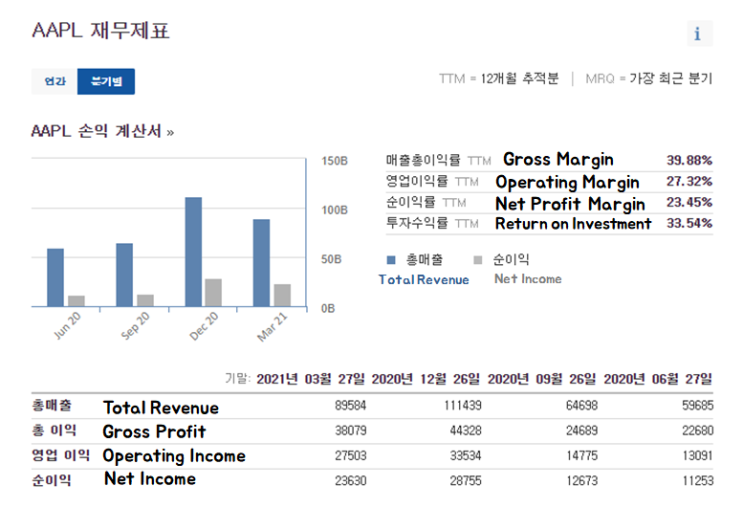 인베스팅 탓컴에서 재무제표 보는 법