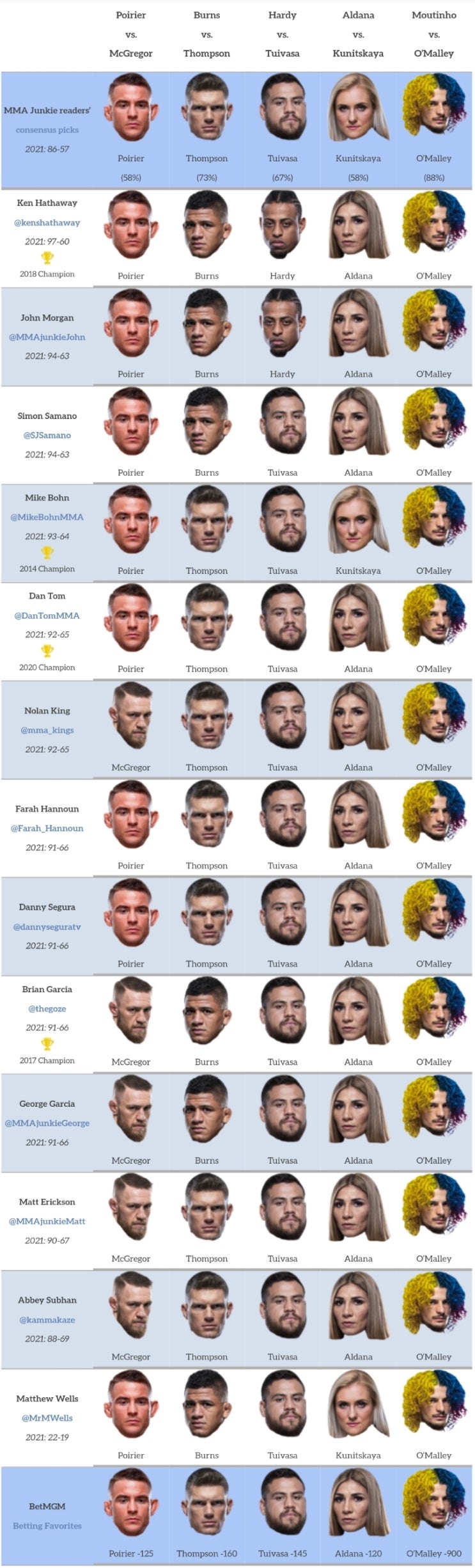 UFC 264: 포이리에 맥그리거 3차전 프리뷰(미디어 예상 및 배당률) - 맥그리거의 운명은? UFC 264: 포이리에 맥그리거 3차전 프리뷰(미디어 예상 및 배당률) - 맥그리거의 운명은?