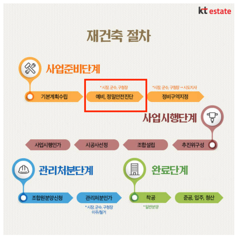 재건축 첫단계/ 예비 안전진단/ 정밀 안전진단/ 10~20년 걸리는 사업/ 안전진단 통과 이후 정비구역 지정, 추진위 및 조합 ...