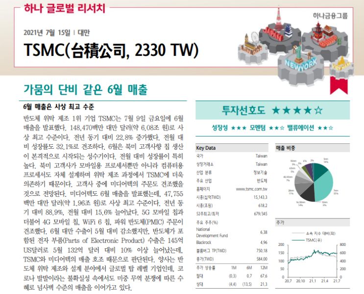 TSMC(TSM) 6월 매출 사상최고 수준_김경민 TSMC(TSM) 6월 매출 사상최고 수준_김경민