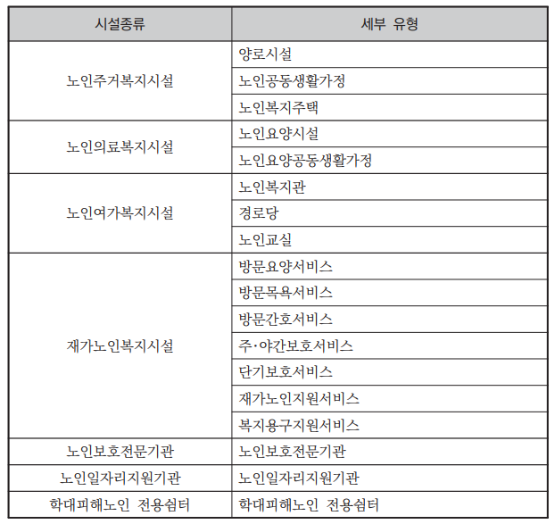  2021년 노인복지시설 현황