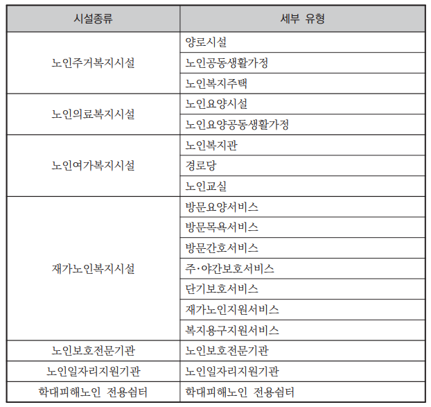 2021년 노인복지시설 현황