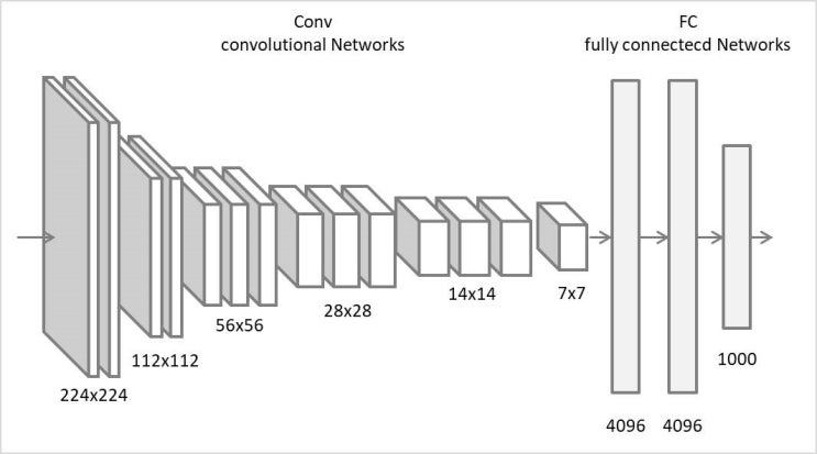  [DNN] 딥러닝, VGG, ResNet, GoogLeNet, R-CNN, FCN