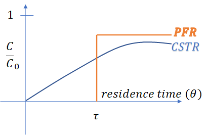 RTD(Residence time Distribution)-체류시간 분포