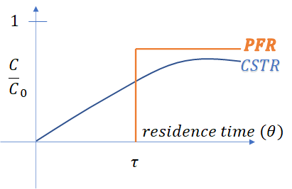 RTD(Residence time Distribution)-체류시간 분포 RTD(Residence time Distribution)-체류시간 분포