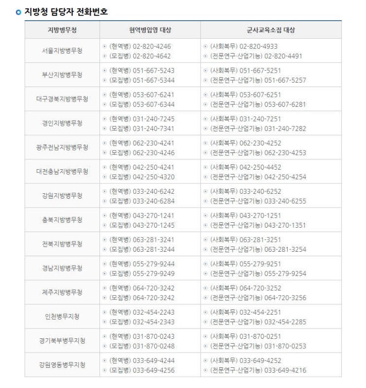 지방병무청 병무지청 전화번호 현역병 모집병 사회복무 전문연구 산업기능 담당자 서울 부산 대구 경북 경인 광주 전남 대전 충남 강원 충북 전북 경남 제주 인천 경기북부 강원영동