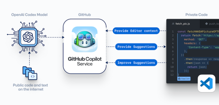  GitHub, OpenAI와 함께 코드 자동 생성 AI 도구 'GitHub Copilot' 공개