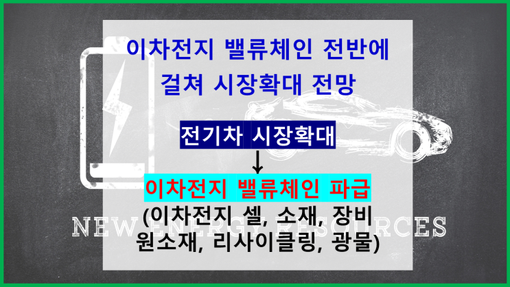  [이차전지 시장확대] 전기차 시장확대에 따라 이차전지 밸류체인 전반(광물-원소재-장비-소재-이차전지 셀)에 파급되어 관련 시장도 크게 성장할 전망