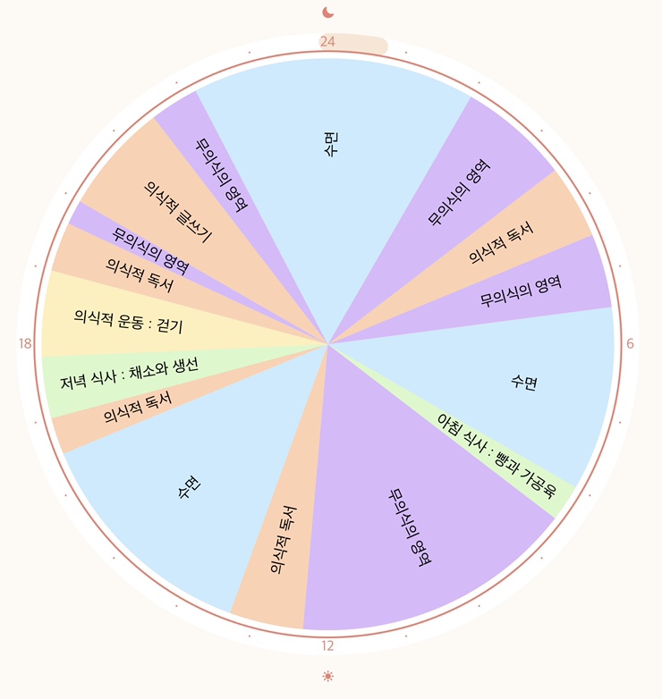  【27번째 분석일기】 210628 / 새로운 메타인지 시도