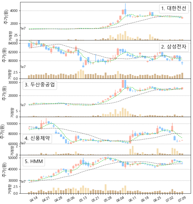  국내주식, 미국주식 우량주 주간 거래량 상위 탑10 주가 동향 (신풍제약, HMM, 진원생명과학, 카카오게임즈, 삼성중공업, 마이크로소프트, 웰스파고, 알리바바, 7/5~7/9)