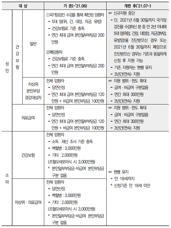  2021년 암환자 의료비지원사업 안내