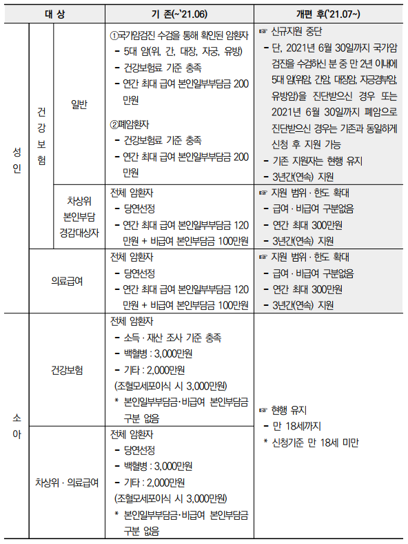 2021년 암환자 의료비지원사업 안내