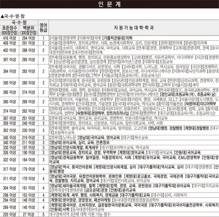 지원가능대학,학과 확인 자료