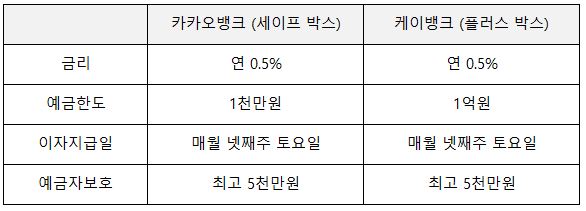  공모주 청약을 위한 비상금통장 추천