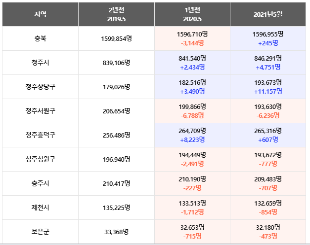  [부동산모의투자#2] 충주시 저평가아파트 소액갭투자 1편