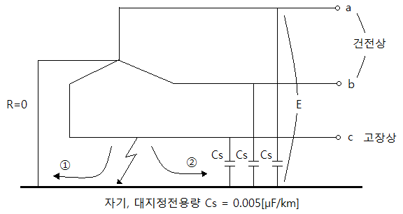 직접접지 방식