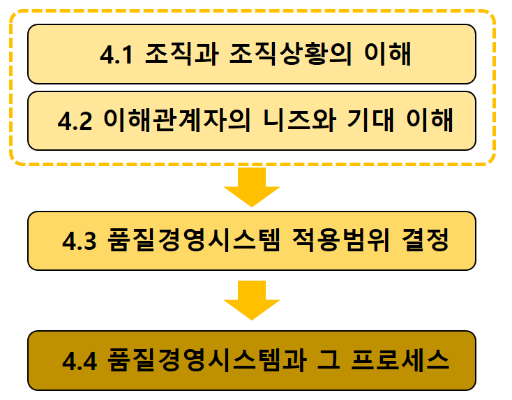  ISO9001 [4.4] 품질경영시스템과 그 프로세스 Part. 1