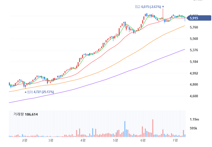 TIGER 부동산인프라고배당 ETF - 추가 매수(21.7.9)