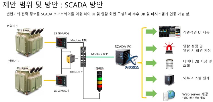 변압기 전력모니터링 SCADA & Cloud 비교 방안