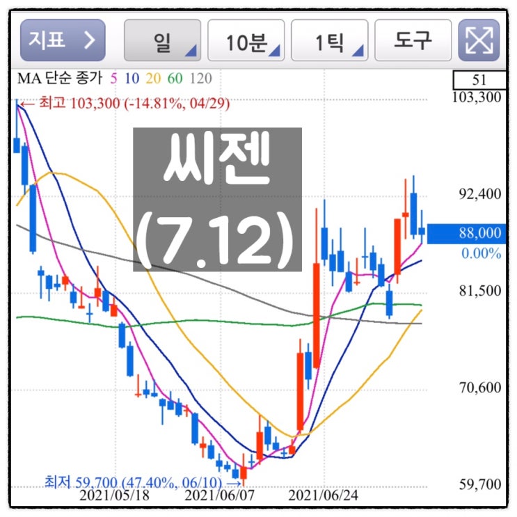  [미자의 주식일기] 씨젠(7.12)
