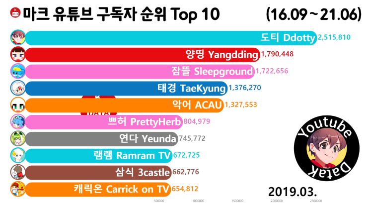  마인크래프트 구독자 순위 Top 10 2019년 3월 (도티, 양띵, 잠뜰)