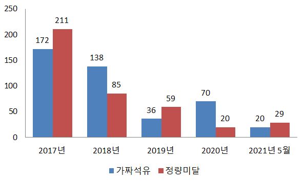 가짜석유·정량미달 불법 주유소 지속 적발…5년간 840건 달해 가짜석유·정량미달 불법 주유소 지속 적발…5년간 840건 달해