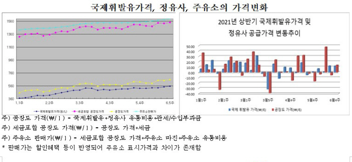 상반기 국내 휘발유·경유가격, 국제價 대비 비싸