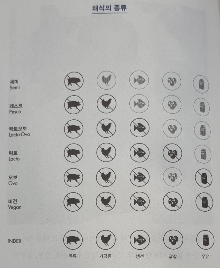  기능의학 의사는 채식주의자일까???