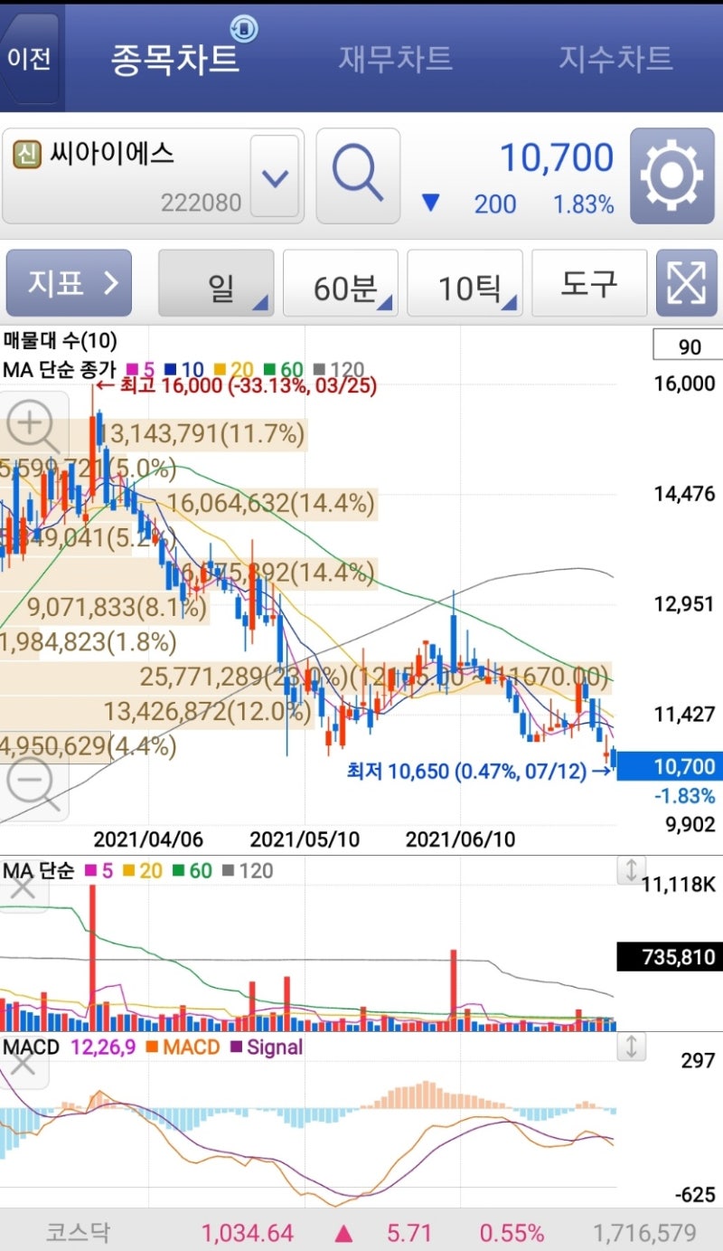 기업공시 파헤치기 - 씨아이에스 수주잔고_공시기준 : 네이버 블로그
