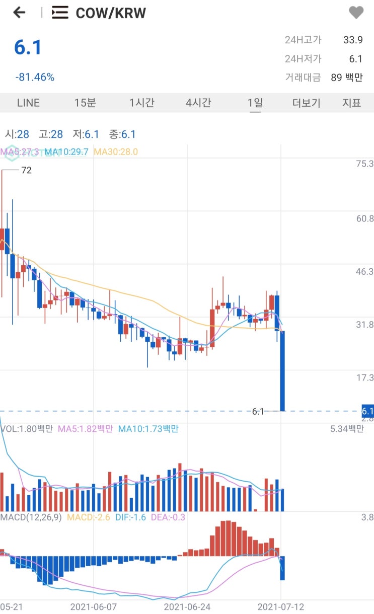  (거래가격) CowCow, Gincoin