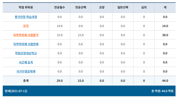 [일기] 2021. 07. 13(화) : 학점은행제 근황