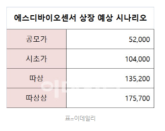  SD바이오센서 청약결과 발표되었어요. 몇 주 받았을까요? ㅋㅋ