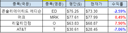 미국 배당주 현황 (015) 2021-07-12