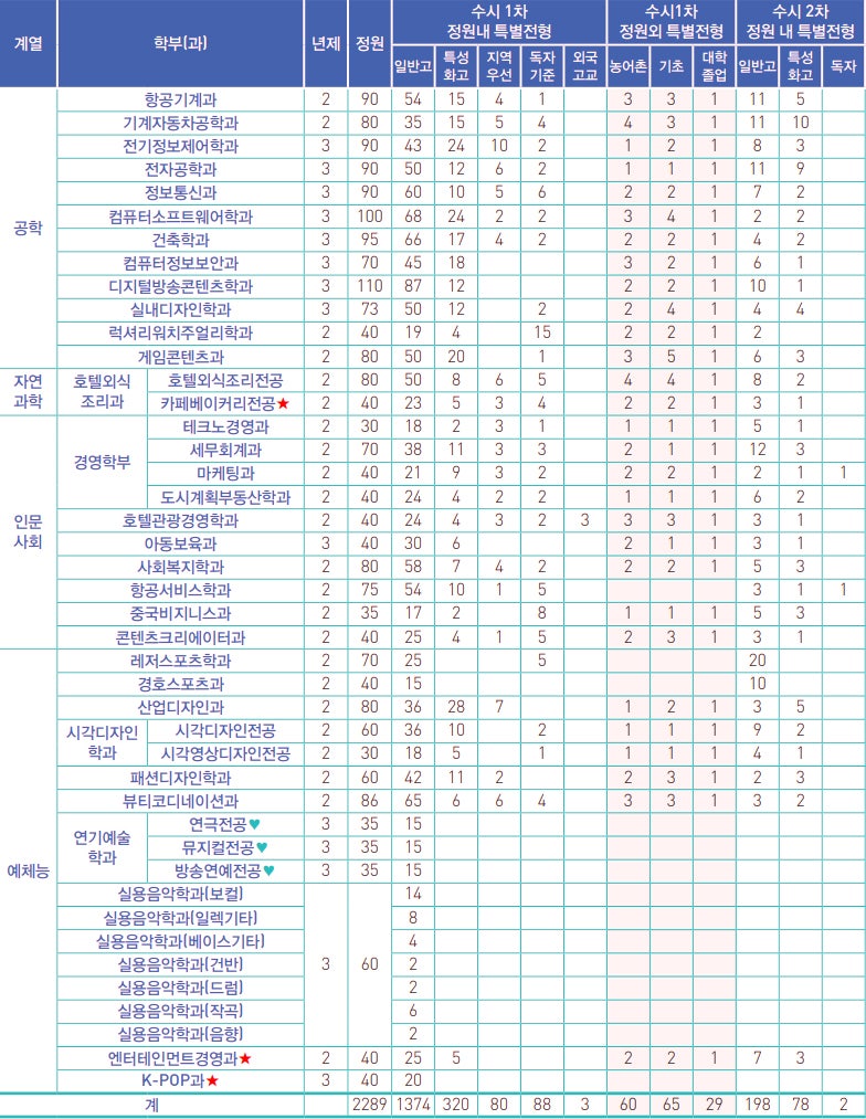 2021학년도 동서울대학교 수시등급 : 네이버 블로그