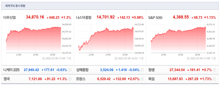  20210712(월) 주식공무원 아침시황 : 미국증시, 거리두기4단계, 우주여행