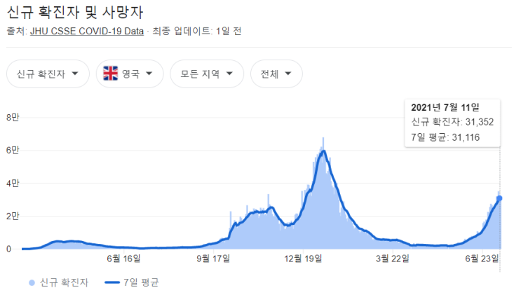  잉글랜드 델타 바이러스 급증에도 봉쇄 해제 확정 예상(기사)
