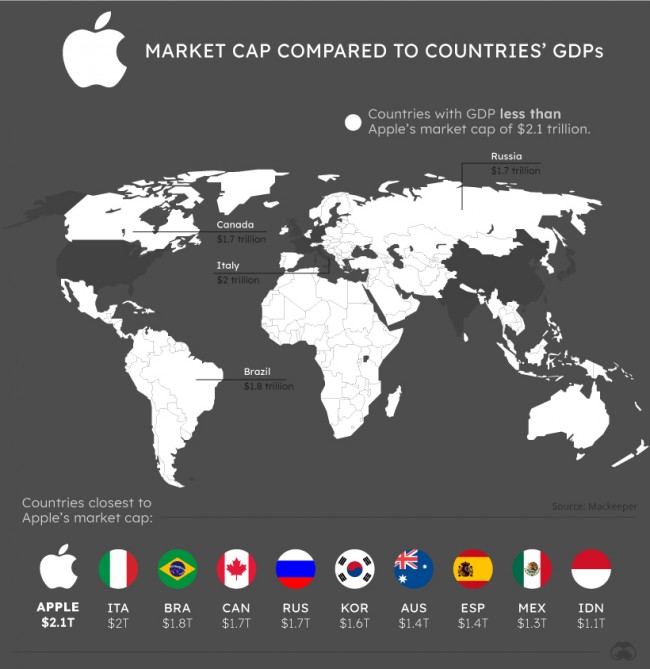  시총1위 기업 애플(AAPL)이 국가라면 전세계 GDP 몇등일까? 마소, 아마존은?