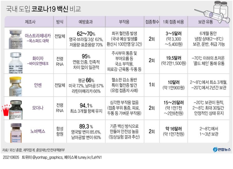  50대 코로나 백신 접종 예약 방법, 사전예약, 모더나