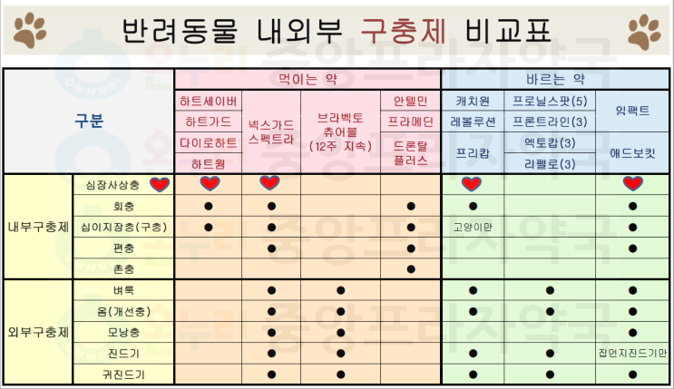  반려동물 내외부 구충제 비교표