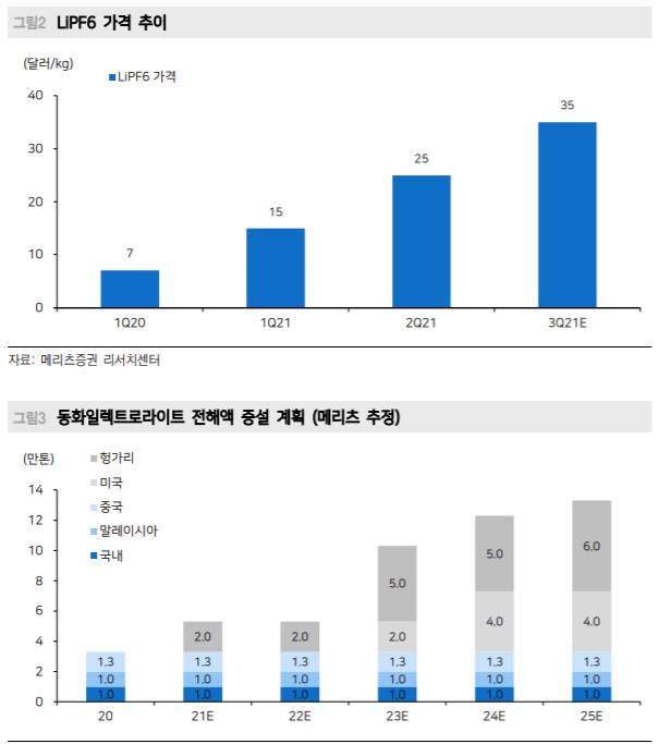 동화기업 - 목재, 전해액 영업상황은 어떤가?