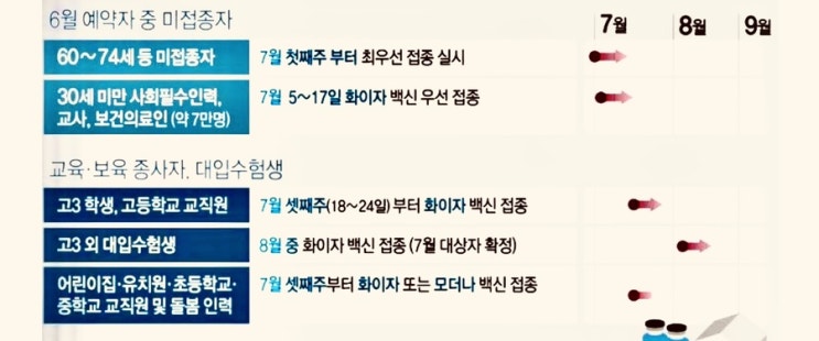 50대 코로나 백신 접종 예약 방법 시스템 사이트 바로가기 시기 백신종류 (고3, 사회필수인력 미접종자 접종 시기)