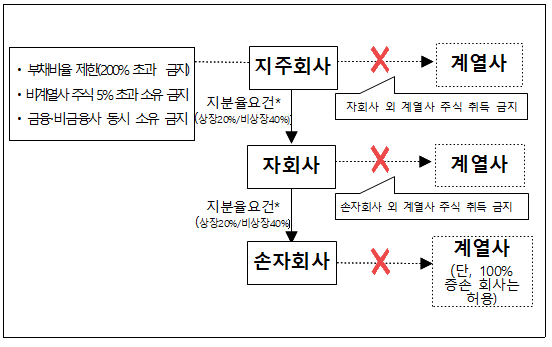 4개 지주·자회사의 행위제한규정 위반행위에 대해 제재(루텍_휴온스글로벌, 골프존뉴딘홀딩스, 일동홀딩스와 일동홀딩스) 4개 지주·자회사의 행위제한규정 위반행위에 대해 제재(루텍_휴온스글로벌, 골프존뉴딘홀딩스, 일동홀딩스와 일동홀딩스)