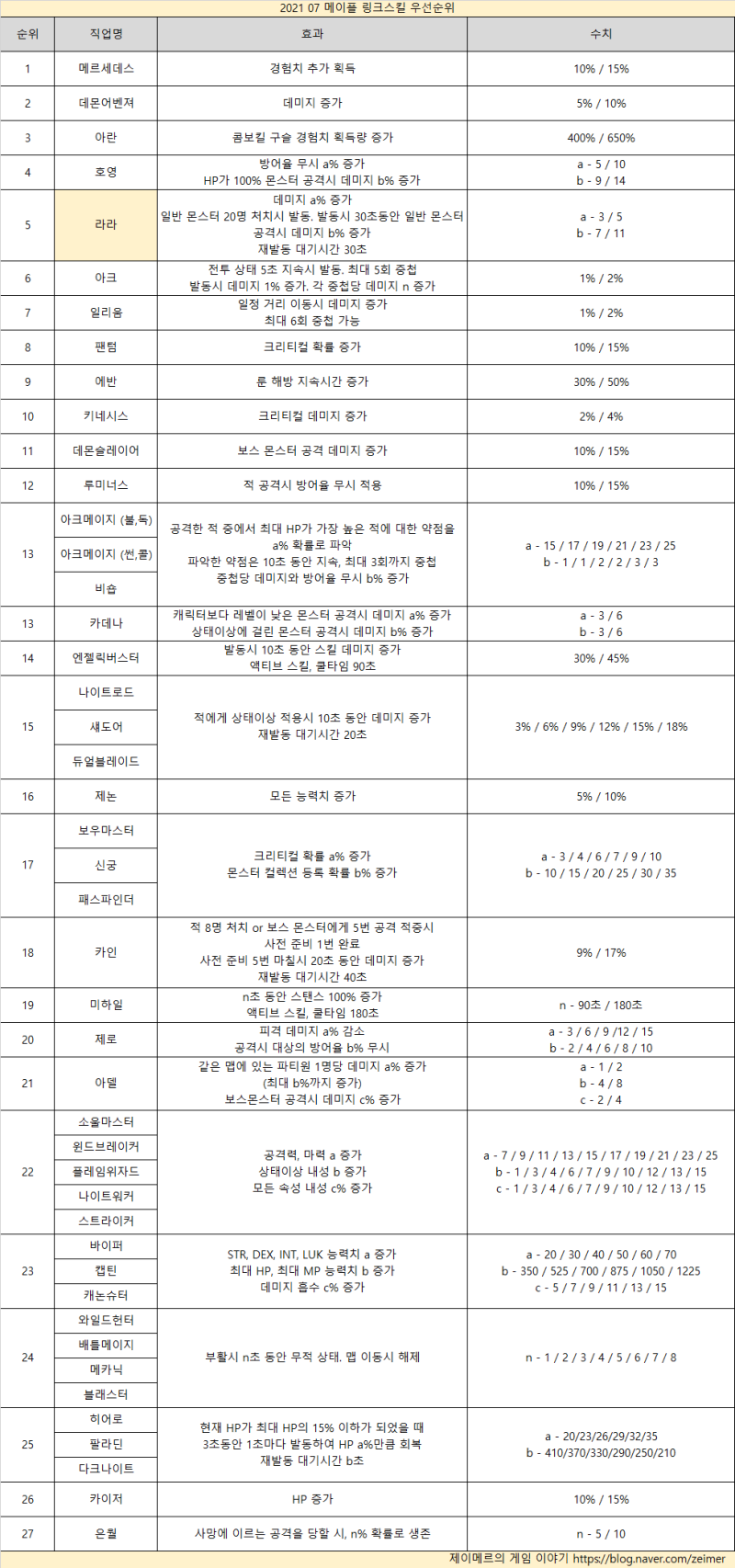 메이플스토리] 2021 링크스킬 정리, 우선순위 (라라 포함) 메이플 공략 : 네이버 블로그