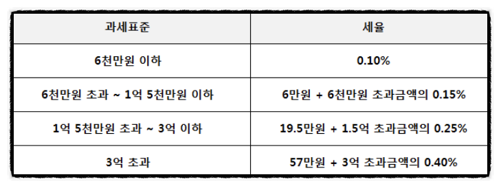 위택스 7월  재산세 카드납부 카드사별 혜택 조회방법 (2021년 재산세율 계산) 납부기간