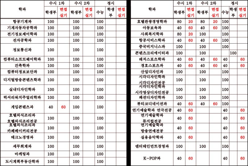 2021학년도 동서울대학교 수시등급 : 네이버 블로그