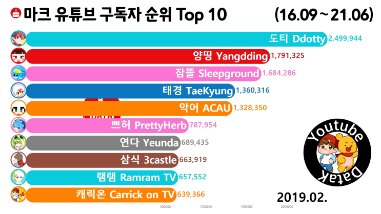 마인크래프트 구독자 순위 Top 10 2019년 2월 (도티, 양띵, 잠뜰)