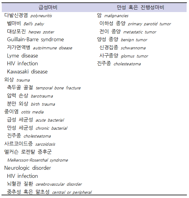 안면신경마비의 정의, 진단감별 Facial nerve palsy